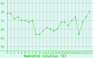 Courbe de l'humidit relative pour Llanes