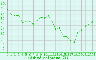 Courbe de l'humidit relative pour Niort (79)