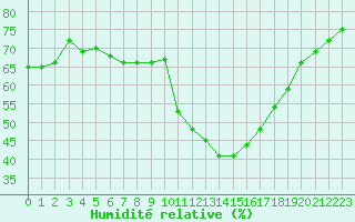 Courbe de l'humidit relative pour Angers-Beaucouz (49)