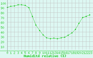 Courbe de l'humidit relative pour Schiers