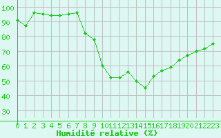 Courbe de l'humidit relative pour Ble / Mulhouse (68)