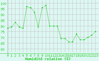 Courbe de l'humidit relative pour Moleson (Sw)