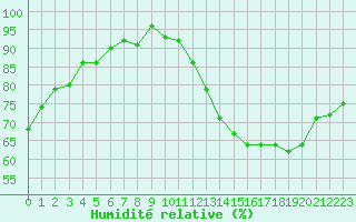 Courbe de l'humidit relative pour Mirebeau (86)