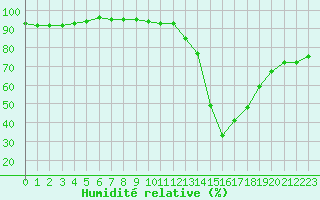 Courbe de l'humidit relative pour Toulouse-Blagnac (31)