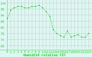 Courbe de l'humidit relative pour Plussin (42)