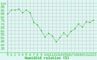 Courbe de l'humidit relative pour Sion (Sw)