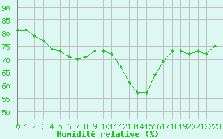 Courbe de l'humidit relative pour Paris - Montsouris (75)