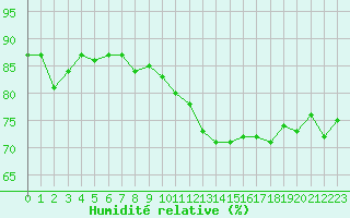 Courbe de l'humidit relative pour Valleroy (54)