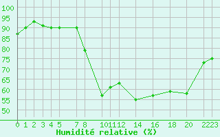 Courbe de l'humidit relative pour Mont-Rigi (Be)