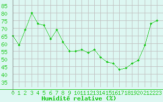 Courbe de l'humidit relative pour Divonne (01)