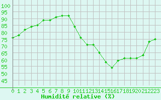 Courbe de l'humidit relative pour Deauville (14)