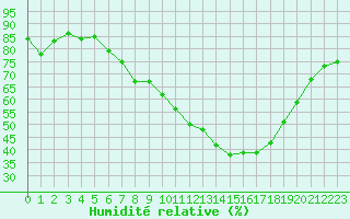 Courbe de l'humidit relative pour Logrono (Esp)