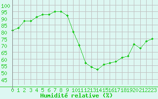 Courbe de l'humidit relative pour Quimper (29)