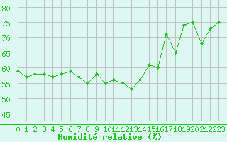 Courbe de l'humidit relative pour le bateau LAHV