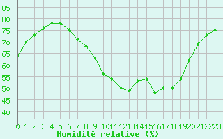 Courbe de l'humidit relative pour Bad Salzuflen