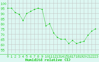 Courbe de l'humidit relative pour Blus (40)
