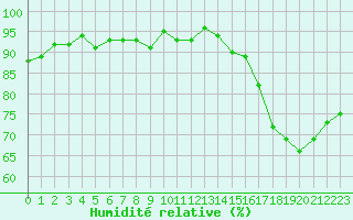 Courbe de l'humidit relative pour Verneuil (78)