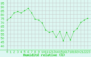 Courbe de l'humidit relative pour Mont-Saint-Vincent (71)