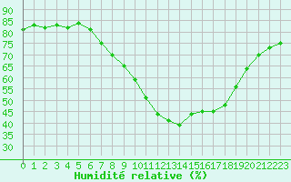 Courbe de l'humidit relative pour le bateau DBEA