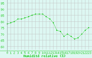 Courbe de l'humidit relative pour Lignerolles (03)