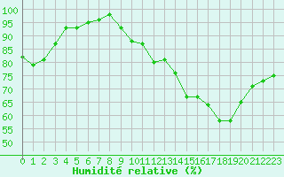 Courbe de l'humidit relative pour Albi (81)