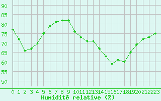 Courbe de l'humidit relative pour Romorantin (41)