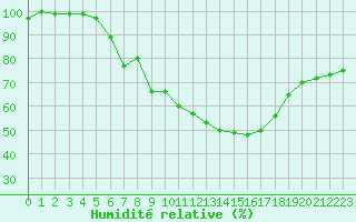 Courbe de l'humidit relative pour Roros