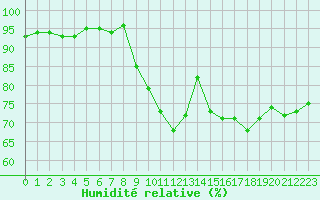 Courbe de l'humidit relative pour Sorcy-Bauthmont (08)
