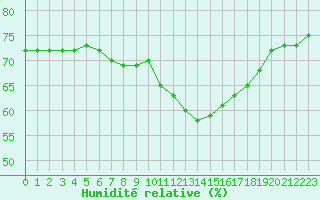 Courbe de l'humidit relative pour Cabestany (66)