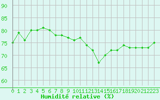 Courbe de l'humidit relative pour Aouste sur Sye (26)