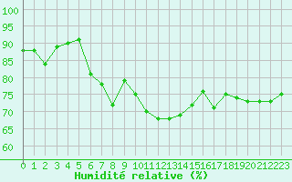 Courbe de l'humidit relative pour Lige Bierset (Be)
