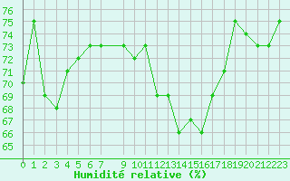 Courbe de l'humidit relative pour le bateau 3ETB9