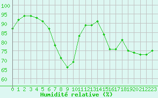 Courbe de l'humidit relative pour Berge