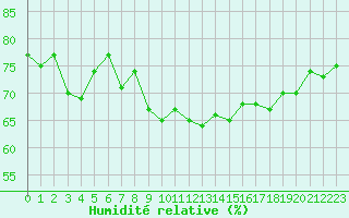 Courbe de l'humidit relative pour Engins (38)