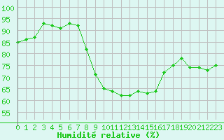 Courbe de l'humidit relative pour Grenoble/St-Etienne-St-Geoirs (38)