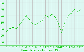 Courbe de l'humidit relative pour La Comella (And)