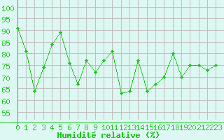 Courbe de l'humidit relative pour Cazaux (33)