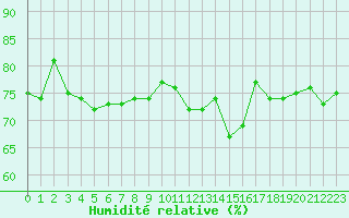 Courbe de l'humidit relative pour Kilpisjarvi