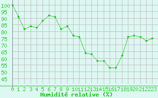 Courbe de l'humidit relative pour Feldberg-Schwarzwald (All)