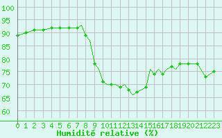 Courbe de l'humidit relative pour Islay