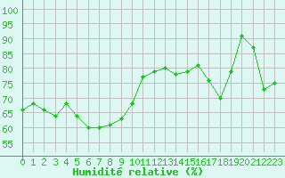 Courbe de l'humidit relative pour Alpinzentrum Rudolfshuette