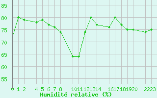 Courbe de l'humidit relative pour Herrera del Duque
