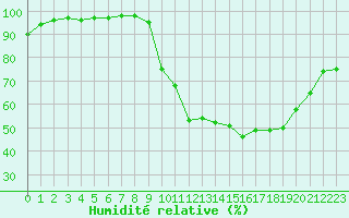 Courbe de l'humidit relative pour Bourges (18)