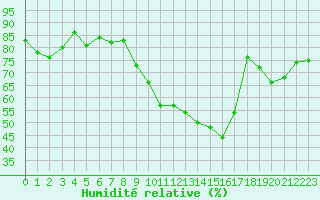 Courbe de l'humidit relative pour Roujan (34)