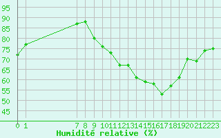 Courbe de l'humidit relative pour San Chierlo (It)