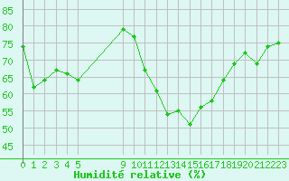 Courbe de l'humidit relative pour Vias (34)