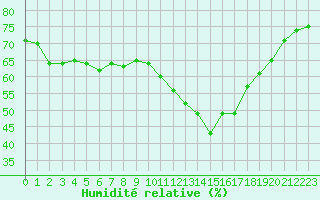 Courbe de l'humidit relative pour Guret Grancher (23)