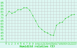 Courbe de l'humidit relative pour Manlleu (Esp)