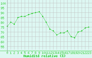 Courbe de l'humidit relative pour La Rochelle - Le Bout Blanc (17)