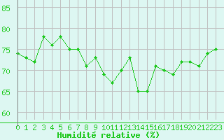 Courbe de l'humidit relative pour Cap Pertusato (2A)